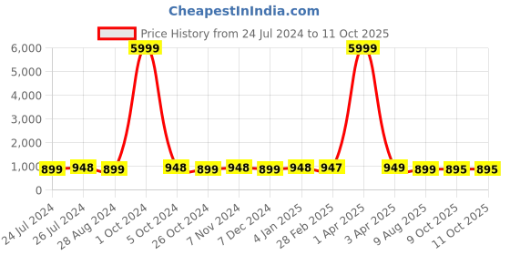 myntra.com NIKHILAM  Pure Cotton Handloom Block Print Saree nikhilam Price History Graph from 24 Jul 2024 to 10 Oct 2025