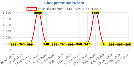 myntra.com NIKHILAM Pure Cotton Handloom Block Print Saree nikhilam Price History Graph from 24 Jul 2024 to 5 Oct 2025