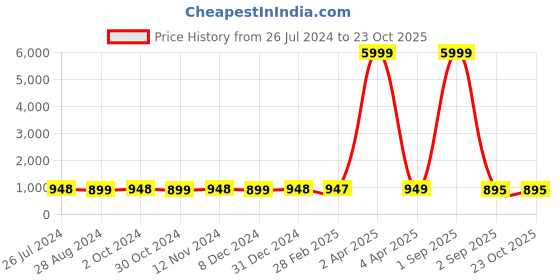 myntra.com NIKHILAM Pure Cotton Handloom Block Print Saree nikhilam Price History Graph from 26 Jul 2024 to 23 Oct 2025