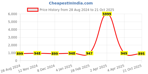 myntra.com NIKHILAM Pure Cotton Handloom Block Print Saree nikhilam Price History Graph from 28 Aug 2024 to 21 Oct 2025