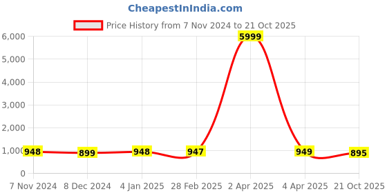 myntra.com NIKHILAM Pure Cotton Handloom Block Print Saree nikhilam Price History Graph from 7 Nov 2024 to 21 Oct 2025