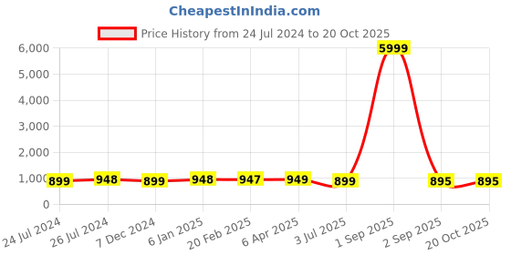 myntra.com NIKHILAM Red Typography Printed Cotton Mulmul Saree nikhilam Price History Graph from 24 Jul 2024 to 20 Oct 2025
