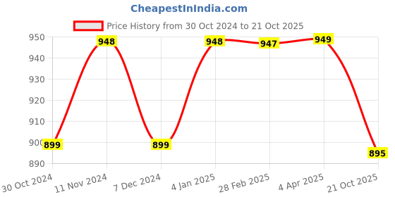 myntra.com NIKHILAM Striped Bagru printed Pure Cotton Saree nikhilam Price History Graph from 30 Oct 2024 to 21 Oct 2025
