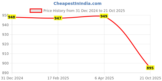 myntra.com NIKHILAM Striped Pure Cotton Designer Block Print Saree nikhilam Price History Graph from 31 Dec 2024 to 21 Oct 2025