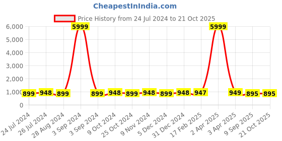 myntra.com NIKHILAM Striped Pure Cotton Handloom Bagru Saree nikhilam Price History Graph from 24 Jul 2024 to 20 Oct 2025