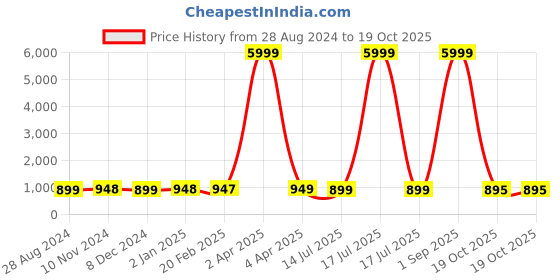 myntra.com NIKHILAM Striped Pure Cotton Ikat Saree nikhilam Price History Graph from 28 Aug 2024 to 19 Oct 2025