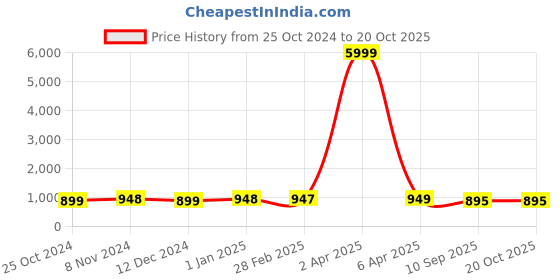 myntra.com NIKHILAM Tie & Dye Printed Mulmul Cotton Bagru Saree nikhilam Price History Graph from 25 Oct 2024 to 20 Oct 2025