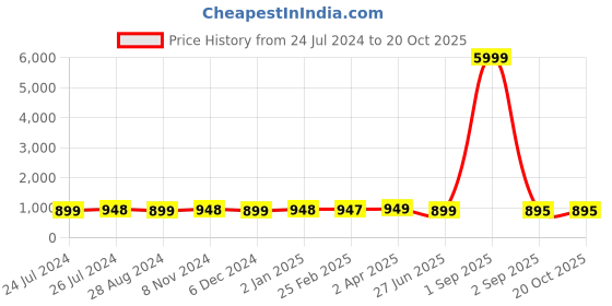 myntra.com NIKHILAM Tie & Dye Printed Mulmul Cotton Bagru Saree nikhilam Price History Graph from 24 Jul 2024 to 20 Oct 2025
