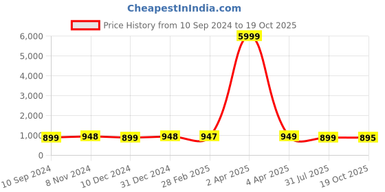 myntra.com NIKHILAM Tie & Dye Printed Mulmul Cotton Bagru Saree nikhilam Price History Graph from 10 Sep 2024 to 19 Oct 2025