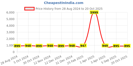 myntra.com NIKHILAM Tie & Dye Printed Mulmul Cotton Bagru Saree nikhilam Price History Graph from 28 Aug 2024 to 20 Oct 2025