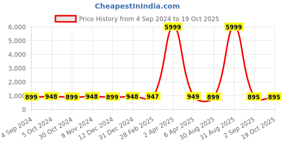 myntra.com NIKHILAM Tie & Dye Printed Mulmul Cotton Bagru Saree nikhilam Price History Graph from 4 Sep 2024 to 19 Oct 2025