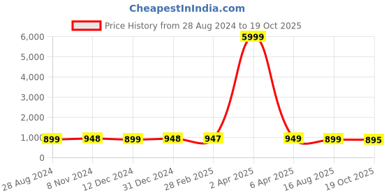 myntra.com NIKHILAM Tie & Dye Printed Mulmul Cotton Bagru Saree nikhilam Price History Graph from 28 Aug 2024 to 19 Oct 2025