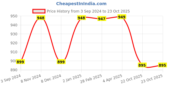myntra.com NIKHILAM Tie & Dye Printed Mulmul Cotton Bagru Saree nikhilam Price History Graph from 3 Sep 2024 to 22 Oct 2025