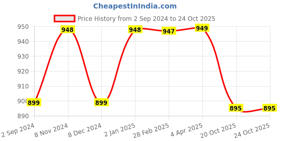 myntra.com NIKHILAM Tie & Dye Printed Mulmul Cotton Bagru Saree nikhilam Price History Graph from 2 Sep 2024 to 22 Oct 2025