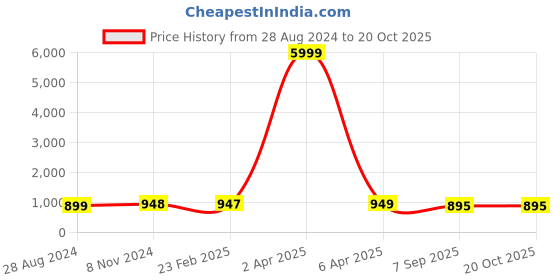 myntra.com NIKHILAM Tie & Dye Printed Mulmul Cotton Block Print Saree nikhilam Price History Graph from 28 Aug 2024 to 20 Oct 2025