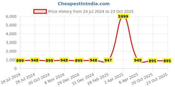 myntra.com NIKHILAM Tie & Dye Printed Mulmul Cotton Block Print Saree nikhilam Price History Graph from 24 Jul 2024 to 22 Oct 2025