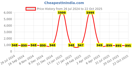 myntra.com NIKHILAM Tie & Dye Printed Mulmul Cotton Block Print Saree nikhilam Price History Graph from 26 Jul 2024 to 22 Oct 2025