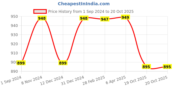 myntra.com NIKHILAM Tie & Dye Printed Mulmul Cotton Block Print Saree nikhilam Price History Graph from 1 Sep 2024 to 19 Oct 2025