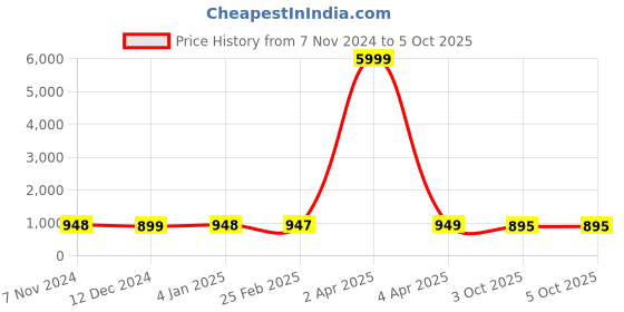 myntra.com NIKHILAM Tie & Dye Printed Mulmul Cotton Block Print Saree nikhilam Price History Graph from 7 Nov 2024 to 5 Oct 2025