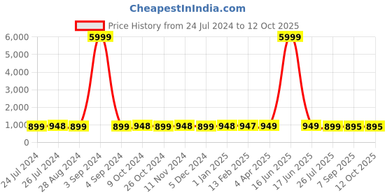 myntra.com NIKHILAM Tie & Dye Printed Mulmul Cotton Saree nikhilam Price History Graph from 24 Jul 2024 to 12 Oct 2025