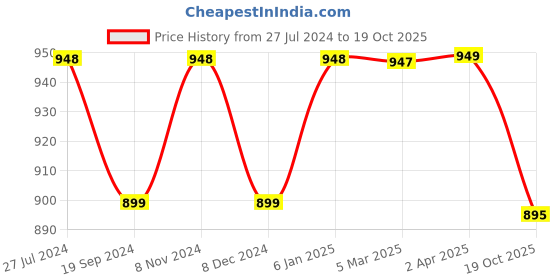 myntra.com NIKHILAM Tie and Dye Printed Mulmul Cotton Saree nikhilam Price History Graph from 27 Jul 2024 to 19 Oct 2025