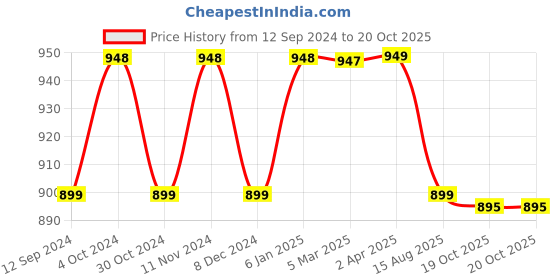 myntra.com NIKHILAM Tie and Dye Printed Mulmul Cotton Saree nikhilam Price History Graph from 12 Sep 2024 to 19 Oct 2025