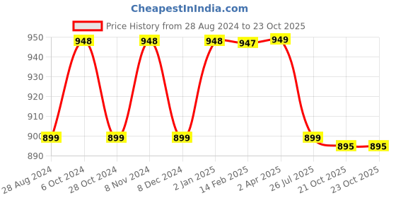 myntra.com NIKHILAM Tie & Dye Printed Mulmul Cotton Saree nikhilam Price History Graph from 28 Aug 2024 to 23 Oct 2025
