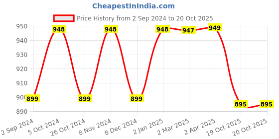 myntra.com NIKHILAM Tie and Dye Printed Mulmul Cotton Saree nikhilam Price History Graph from 2 Sep 2024 to 19 Oct 2025