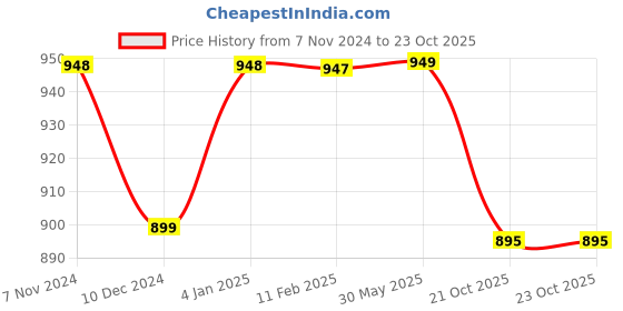 myntra.com NIKHILAM Tie and Dye Printed Mulmul Cotton Saree nikhilam Price History Graph from 7 Nov 2024 to 22 Oct 2025