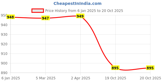 myntra.com NIKHILAM Tie and Dye Printed Mulmul Cotton Saree nikhilam Price History Graph from 6 Jan 2025 to 19 Oct 2025