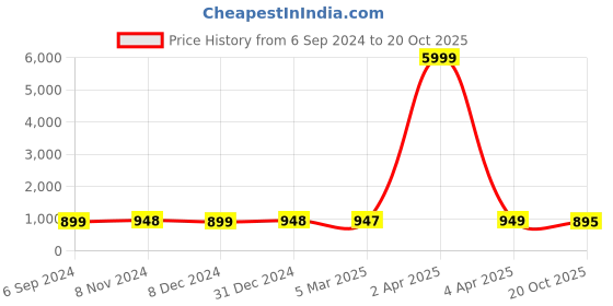 myntra.com NIKHILAM Tie and Dye Pure Cotton Bagru Saree nikhilam Price History Graph from 6 Sep 2024 to 20 Oct 2025