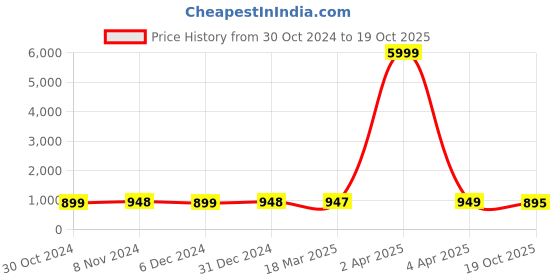 myntra.com NIKHILAM Tie and Dye Pure Cotton Bagru Saree nikhilam Price History Graph from 30 Oct 2024 to 19 Oct 2025