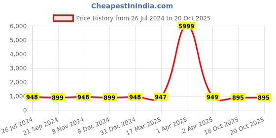 myntra.com NIKHILAM Tie and Dye Pure Cotton Bagru Saree nikhilam Price History Graph from 26 Jul 2024 to 20 Oct 2025