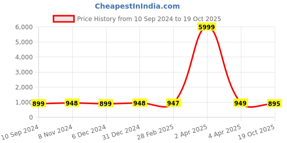 myntra.com NIKHILAM Tie & Dye Pure Cotton Bagru Saree nikhilam Price History Graph from 10 Sep 2024 to 19 Oct 2025