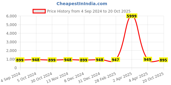 myntra.com NIKHILAM Tie and Dye Pure Cotton Bagru Saree nikhilam Price History Graph from 4 Sep 2024 to 20 Oct 2025