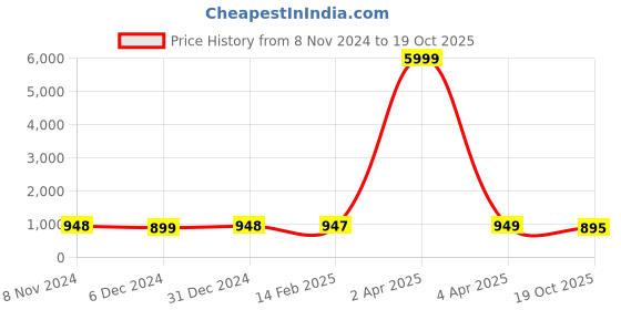 myntra.com NIKHILAM Tie and Dye Pure Cotton Bagru Saree nikhilam Price History Graph from 8 Nov 2024 to 19 Oct 2025