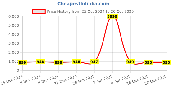 myntra.com NIKHILAM Tie and Dye Pure Cotton Bagru Saree nikhilam Price History Graph from 25 Oct 2024 to 18 Oct 2025