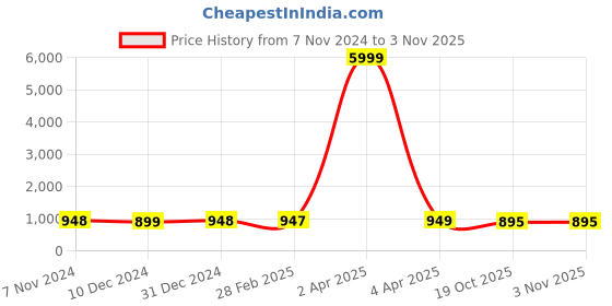 myntra.com NIKHILAM Tie and Dye Pure Cotton Bagru Saree nikhilam Price History Graph from 7 Nov 2024 to 3 Nov 2025