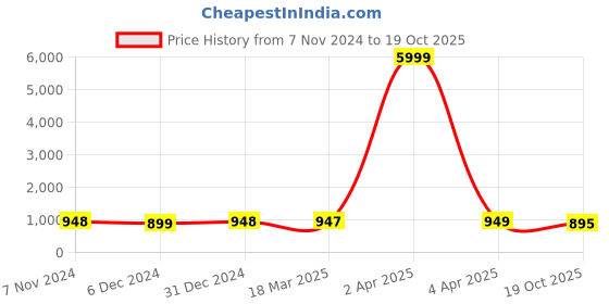 myntra.com NIKHILAM Tie and Dye Pure Cotton Bagru Saree nikhilam Price History Graph from 7 Nov 2024 to 19 Oct 2025