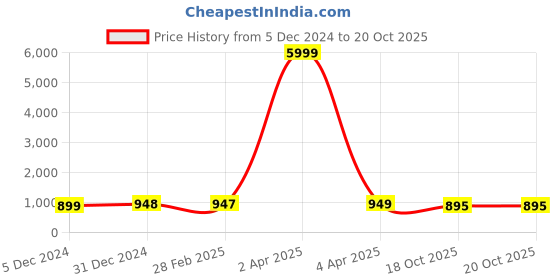 myntra.com NIKHILAM Tie and Dye Pure Cotton Bagru Saree nikhilam Price History Graph from 5 Dec 2024 to 20 Oct 2025