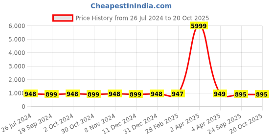 myntra.com NIKHILAM Tie and Dye Pure Cotton Bandhani Saree nikhilam Price History Graph from 26 Jul 2024 to 19 Oct 2025