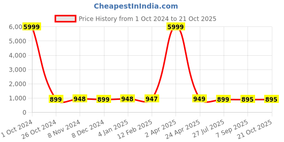 myntra.com NIKHILAM Tie and Dye Pure Cotton Bandhani Saree nikhilam Price History Graph from 1 Oct 2024 to 20 Oct 2025