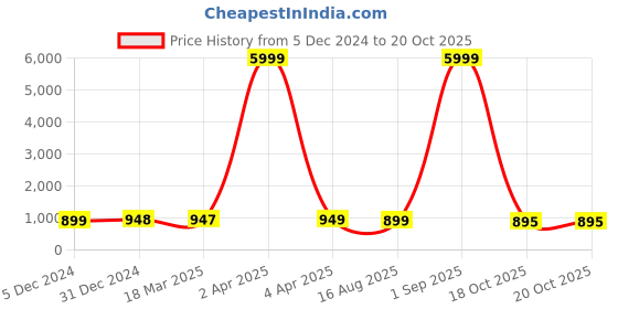 myntra.com NIKHILAM Tie and Dye Pure Cotton Bandhani Saree nikhilam Price History Graph from 5 Dec 2024 to 20 Oct 2025