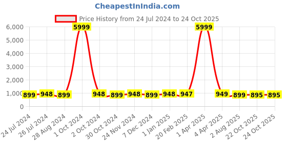 myntra.com NIKHILAM Tie and Dye Pure Cotton Block Print Saree nikhilam Price History Graph from 24 Jul 2024 to 24 Oct 2025