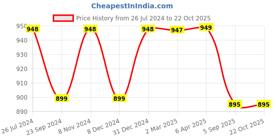 myntra.com NIKHILAM Tie and Dye Pure Cotton Block Print Saree nikhilam Price History Graph from 26 Jul 2024 to 22 Oct 2025