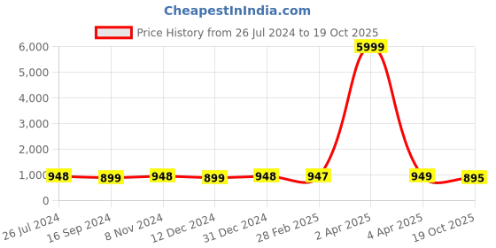 myntra.com NIKHILAM Tie and Dye Pure Cotton Block Print Saree nikhilam Price History Graph from 26 Jul 2024 to 19 Oct 2025