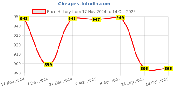 myntra.com NIKHILAM Tie and Dye Pure Cotton Block Print Saree nikhilam Price History Graph from 17 Nov 2024 to 12 Oct 2025