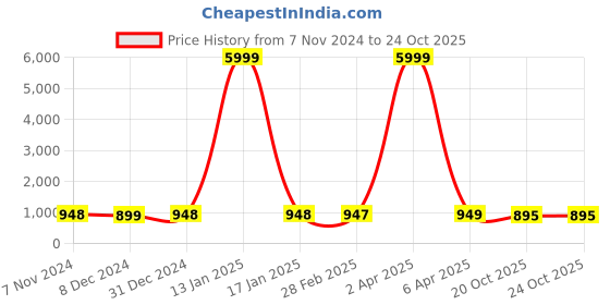 myntra.com NIKHILAM Tie and Dye Pure Cotton Block Print Saree nikhilam Price History Graph from 7 Nov 2024 to 22 Oct 2025