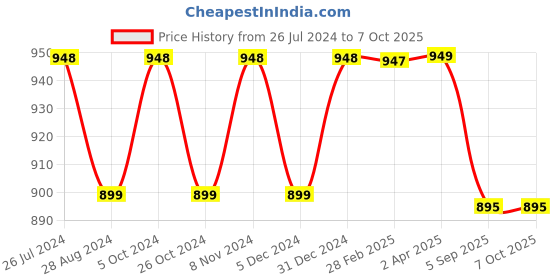 myntra.com NIKHILAM Tie and Dye Pure Cotton Block Printed Saree nikhilam Price History Graph from 26 Jul 2024 to 7 Oct 2025