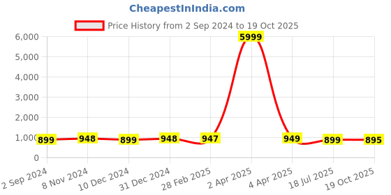 myntra.com NIKHILAM Tie and Dye Pure Cotton Block Printed Saree nikhilam Price History Graph from 2 Sep 2024 to 19 Oct 2025
